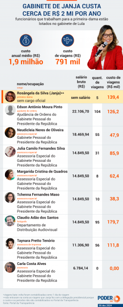 gabinete janja gasto por ano dez2024